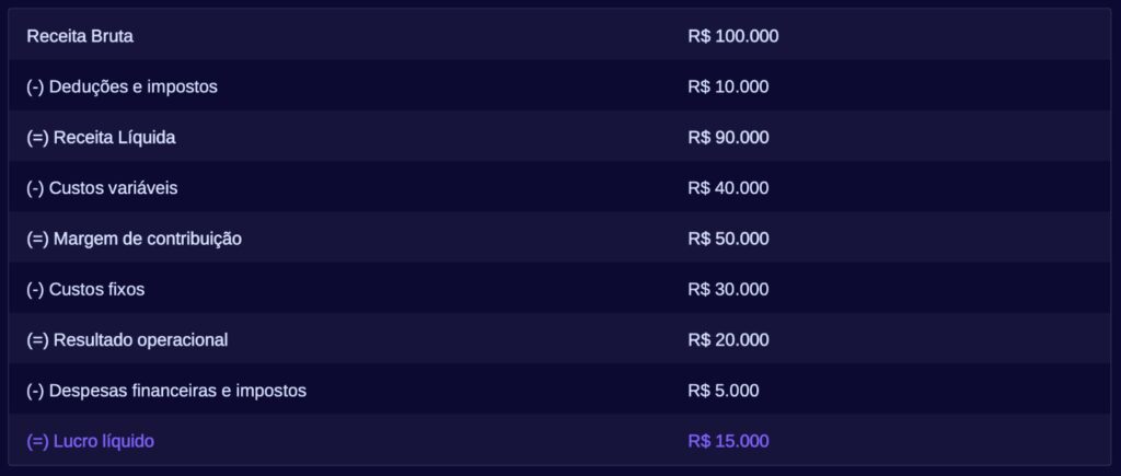 Exemplo hipotético de DRE mensal